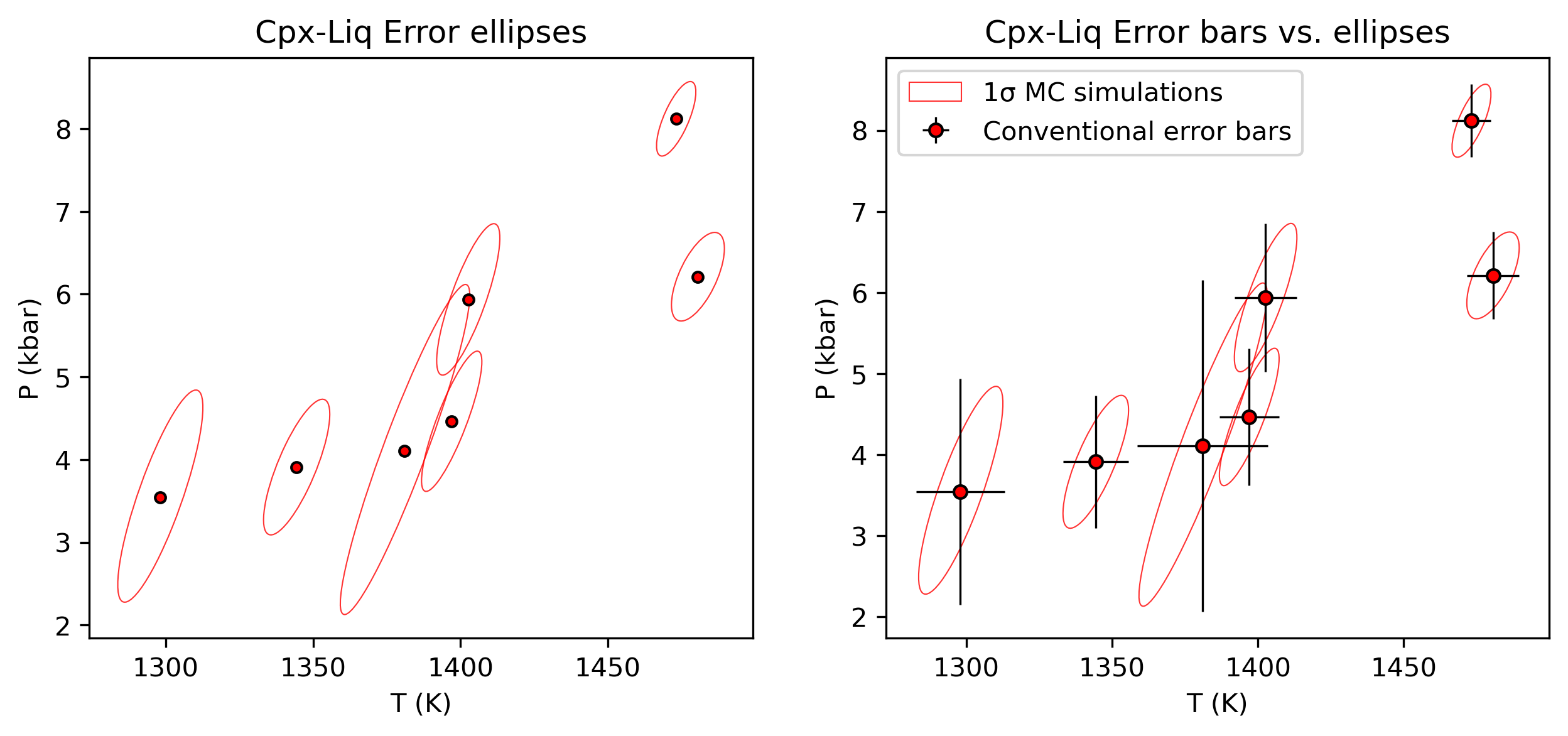 ../../_images/Examples_Error_propagation_Cpx_Liq_Thermobarometry_Error_prop_44_0.png